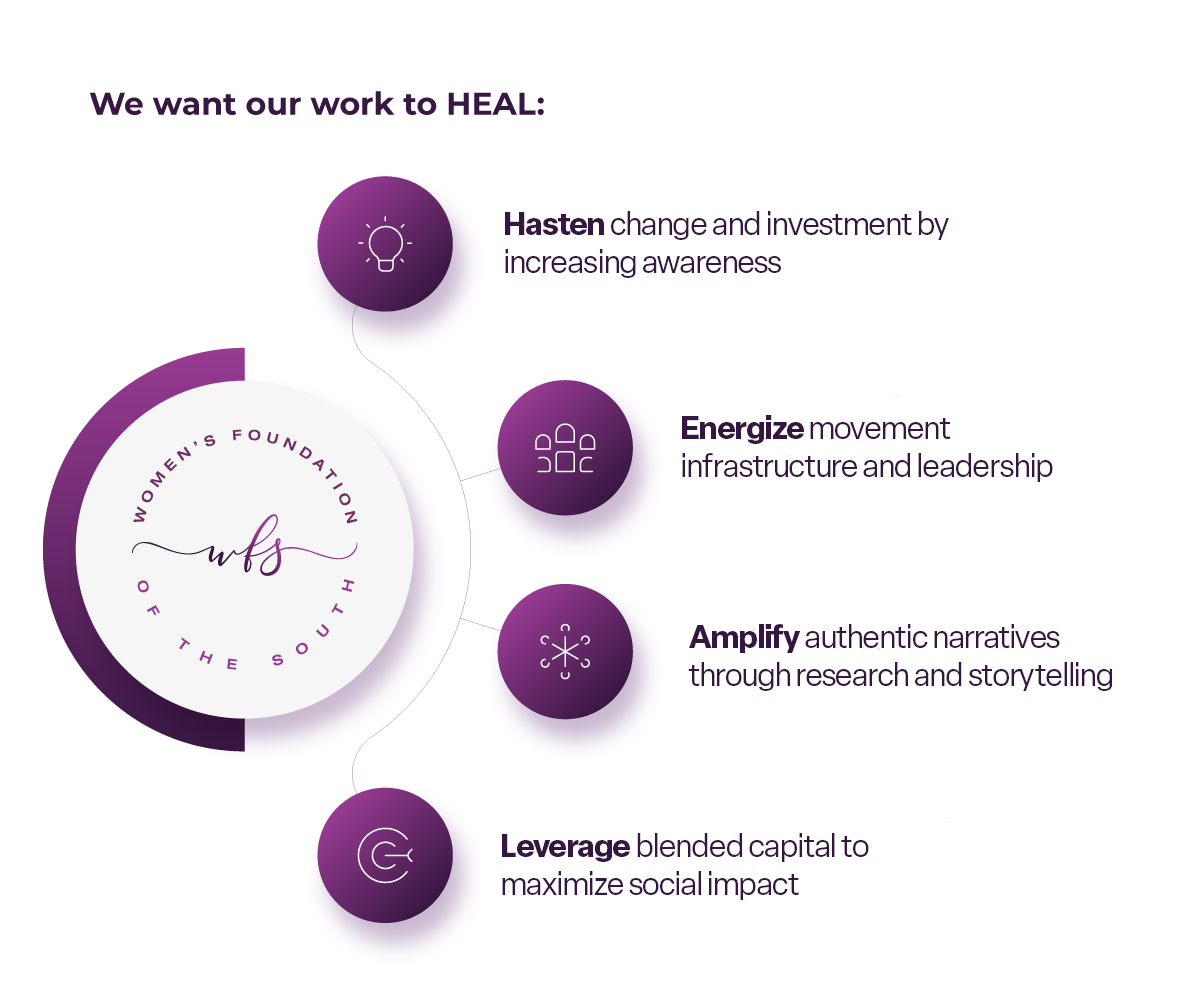The WFS logo at the center of the HEAL framework — Hasten, Energize, Amplify, Leverage radiating out from the Women's Foundation of the South seal.